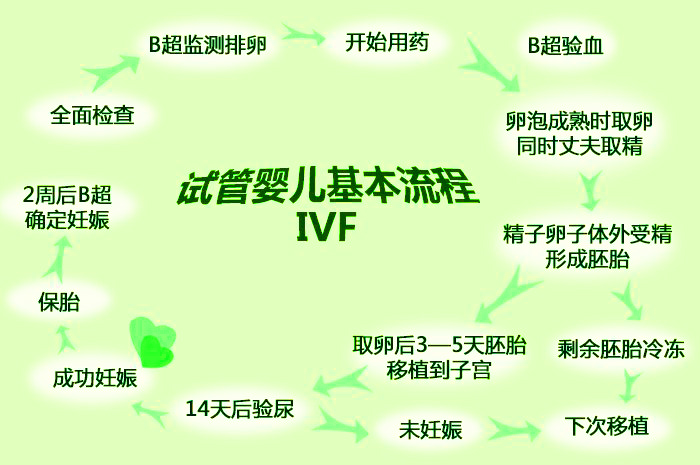做过结扎的人可以做供卵试管婴儿吗，应该注意什么？